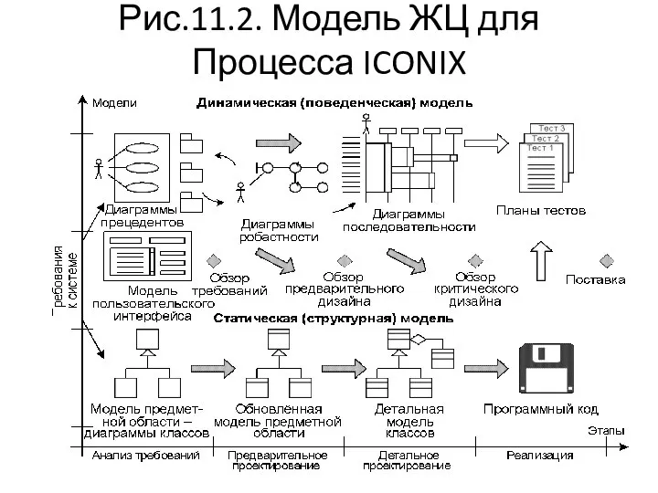 Рис.11.2. Модель ЖЦ для Процесса ICONIX