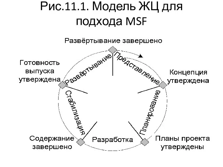 Рис.11.1. Модель ЖЦ для подхода MSF