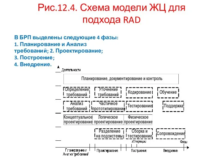 Рис.12.4. Схема модели ЖЦ для подхода RAD В БРП выделены следующие