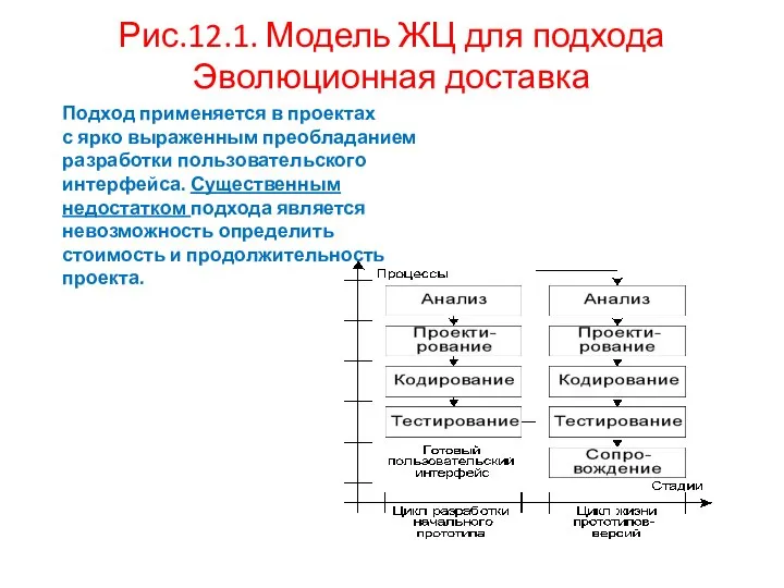 Рис.12.1. Модель ЖЦ для подхода Эволюционная доставка Подход применяется в проектах