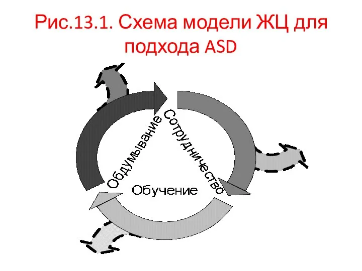 Рис.13.1. Схема модели ЖЦ для подхода ASD