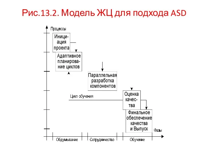 Рис.13.2. Модель ЖЦ для подхода ASD