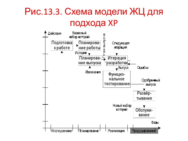 Рис.13.3. Схема модели ЖЦ для подхода XP