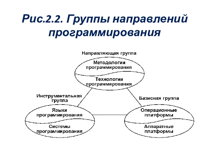 Рис.2.2. Группы направлений программирования