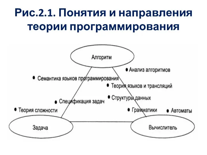 Рис.2.1. Понятия и направления теории программирования