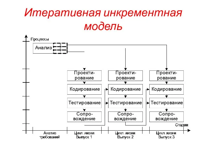 Итеративная инкрементная модель