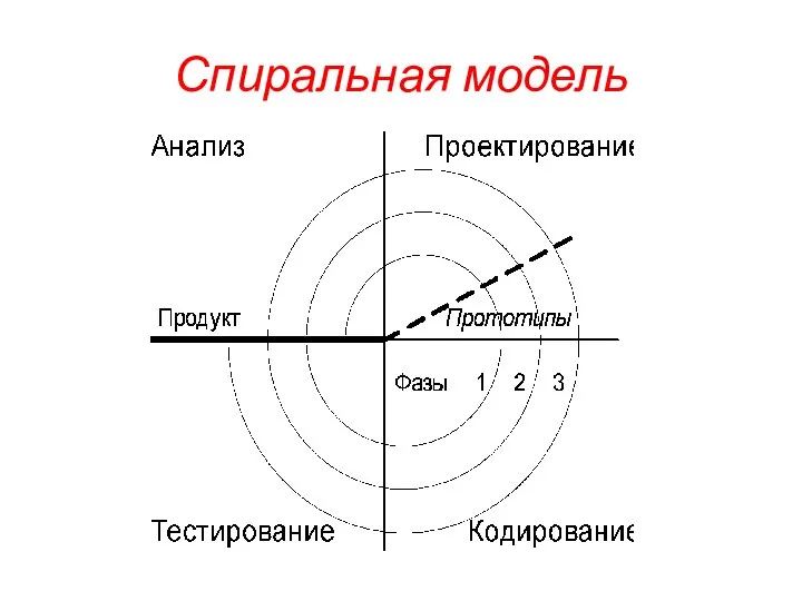 Спиральная модель