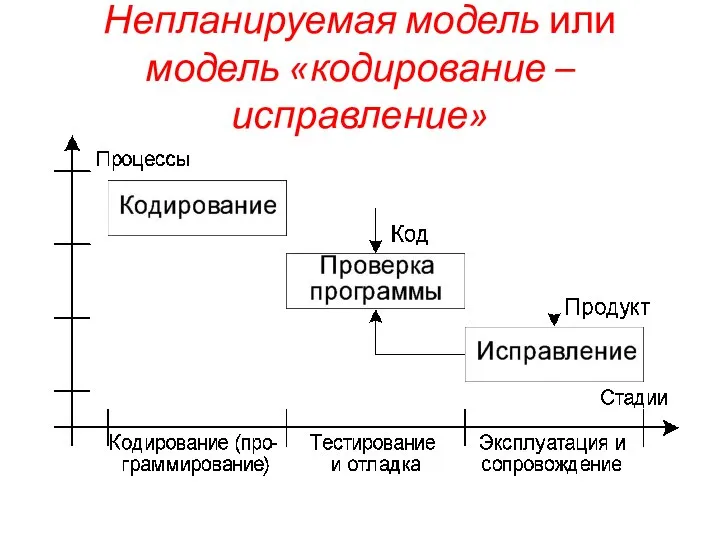 Непланируемая модель или модель «кодирование – исправление»