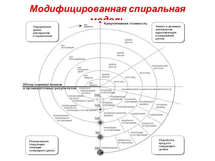 Модифицированная спиральная модель