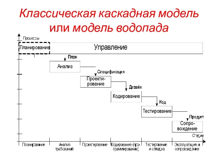 Классическая каскадная модель или модель водопада