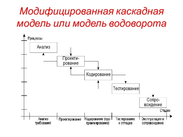 Модифицированная каскадная модель или модель водоворота