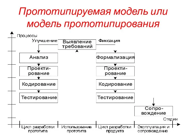 Прототипируемая модель или модель прототипирования