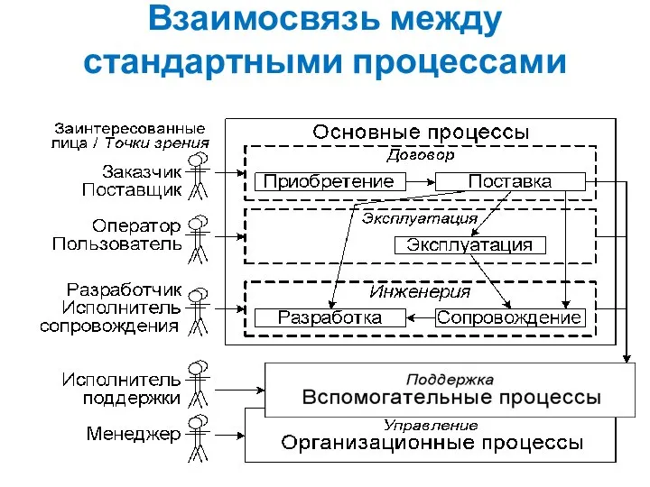 Взаимосвязь между стандартными процессами