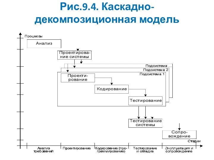 Рис.9.4. Каскадно-декомпозиционная модель