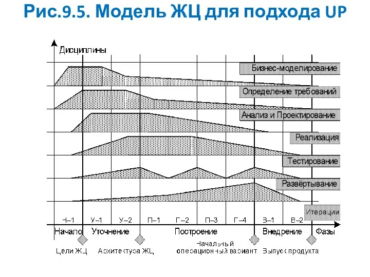 Рис.9.5. Модель ЖЦ для подхода UP