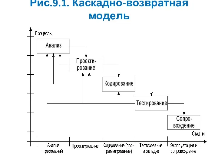 Рис.9.1. Каскадно-возвратная модель