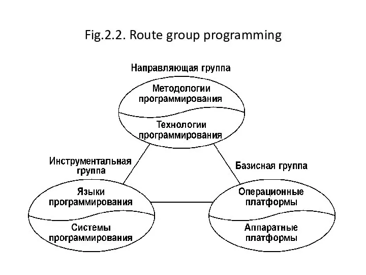 Fig.2.2. Route group programming