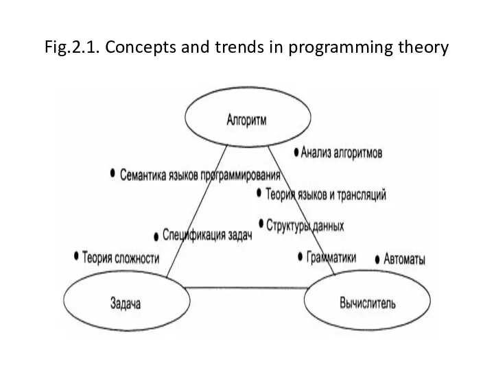 Fig.2.1. Concepts and trends in programming theory