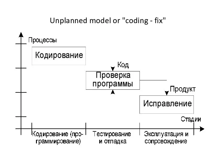 Unplanned model or "coding - fix"