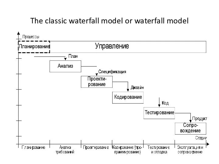 The classic waterfall model or waterfall model