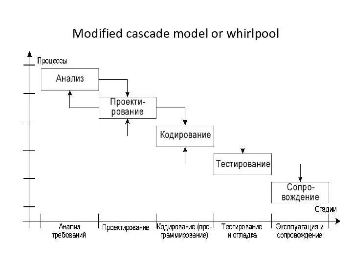 Modified cascade model or whirlpool