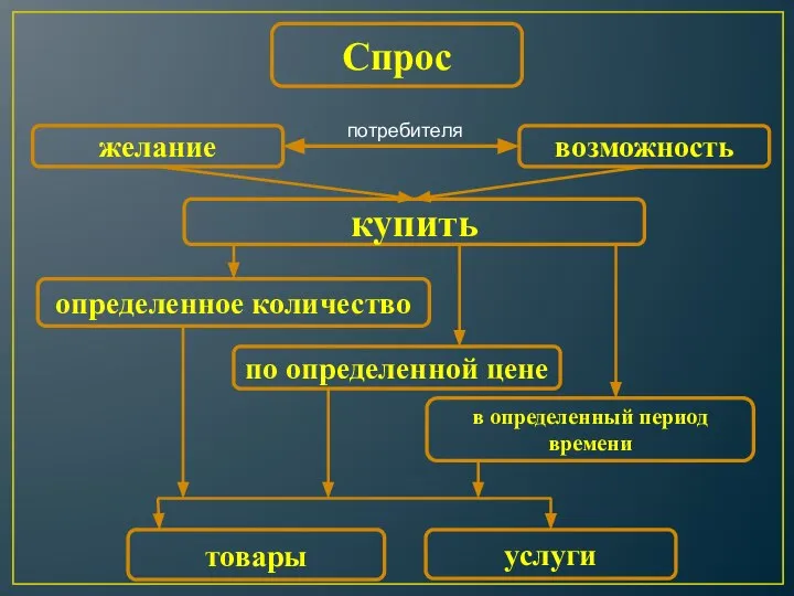 Спрос желание возможность потребителя купить товары услуги по определенной цене определенное количество в определенный период времени