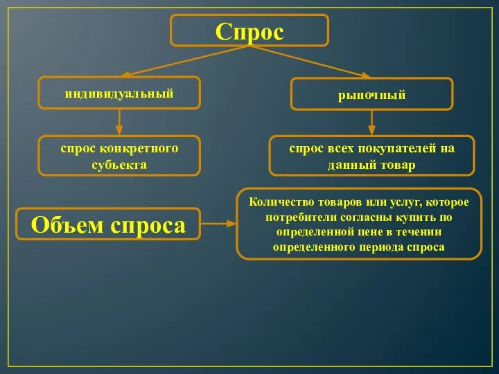 Спрос индивидуальный рыночный спрос конкретного субъекта спрос всех покупателей на данный