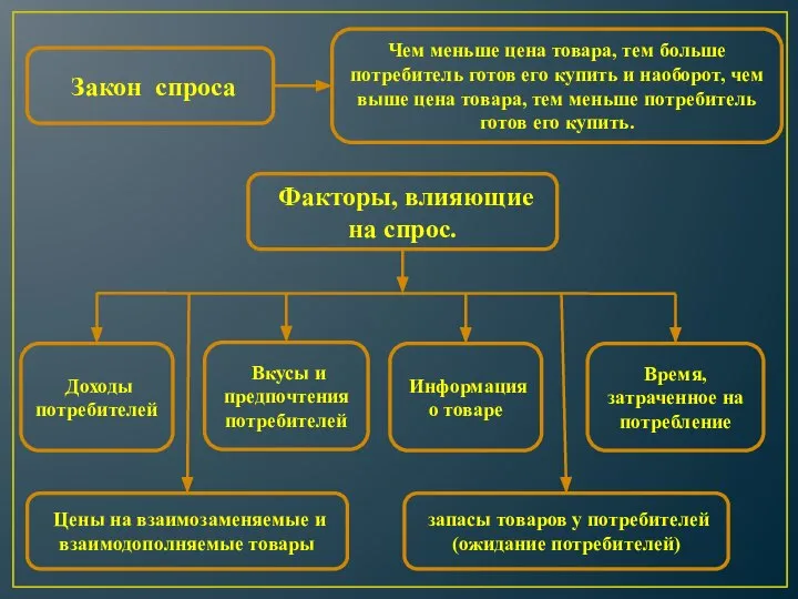 Закон спроса Чем меньше цена товара, тем больше потребитель готов его