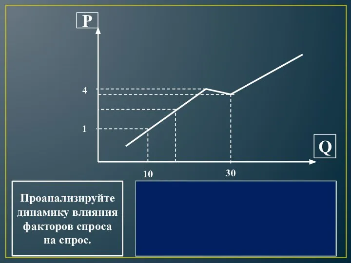 Р Q Проанализируйте динамику влияния факторов спроса на спрос. 1 4