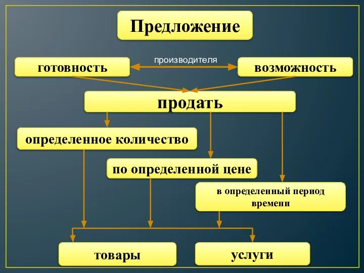 Предложение готовность возможность производителя продать товары услуги по определенной цене определенное количество в определенный период времени