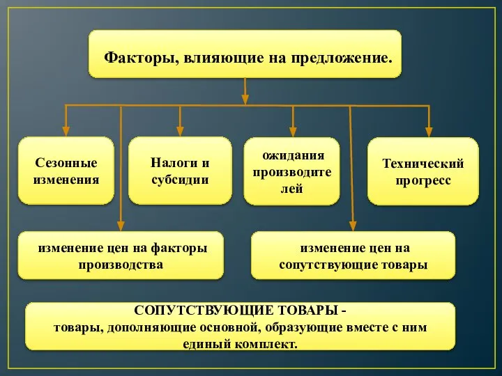 Факторы, влияющие на предложение. Сезонные изменения Налоги и субсидии изменение цен