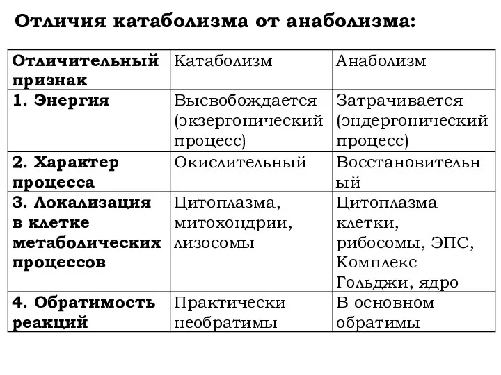 Отличия катаболизма от анаболизма: