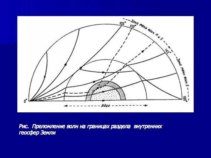 Рис. Преломление волн на границах раздела внутренних геосфер Земли