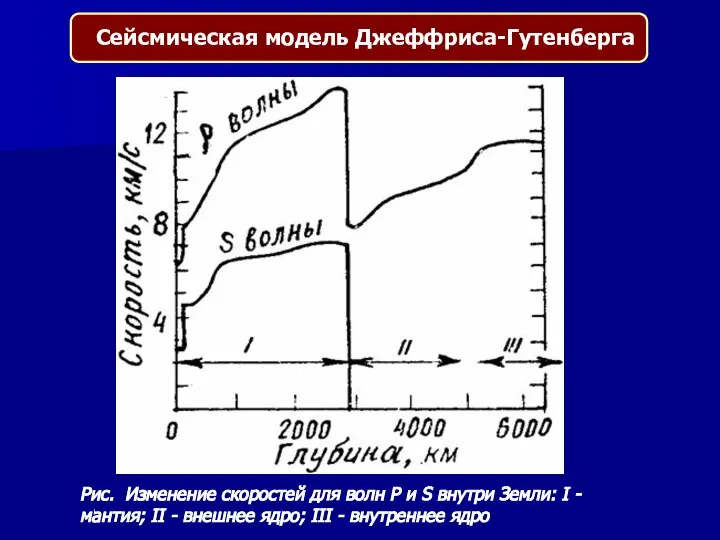 Рис. Изменение скоростей для волн Р и S внутри Земли: I