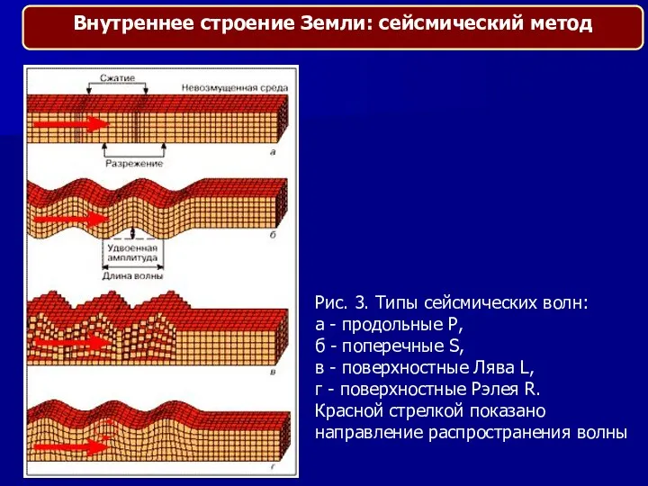 Рис. 3. Типы сейсмических волн: а - продольные Р, б -