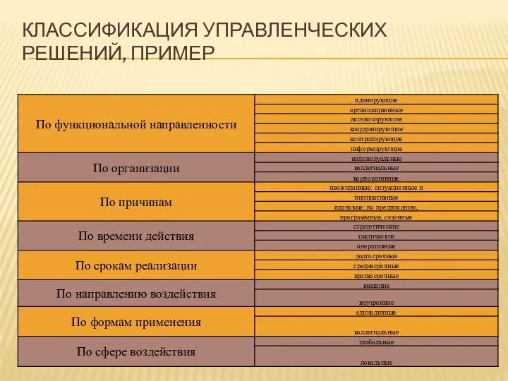 КЛАССИФИКАЦИЯ УПРАВЛЕНЧЕСКИХ РЕШЕНИЙ, ПРИМЕР