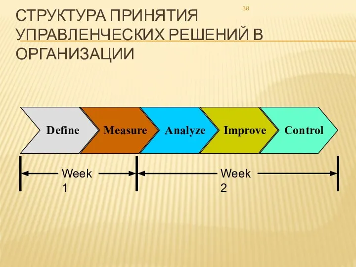 СТРУКТУРА ПРИНЯТИЯ УПРАВЛЕНЧЕСКИХ РЕШЕНИЙ В ОРГАНИЗАЦИИ Define Measure Analyze Improve Control Week 1 Week 2