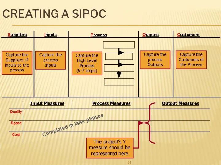 CREATING A SIPOC Customers Outputs Inputs Suppliers Process Completed in later