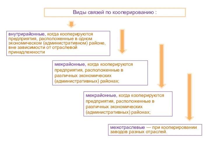 Виды связей по кооперированию : внутрирайонные, когда кооперируются предприятия, расположенные в