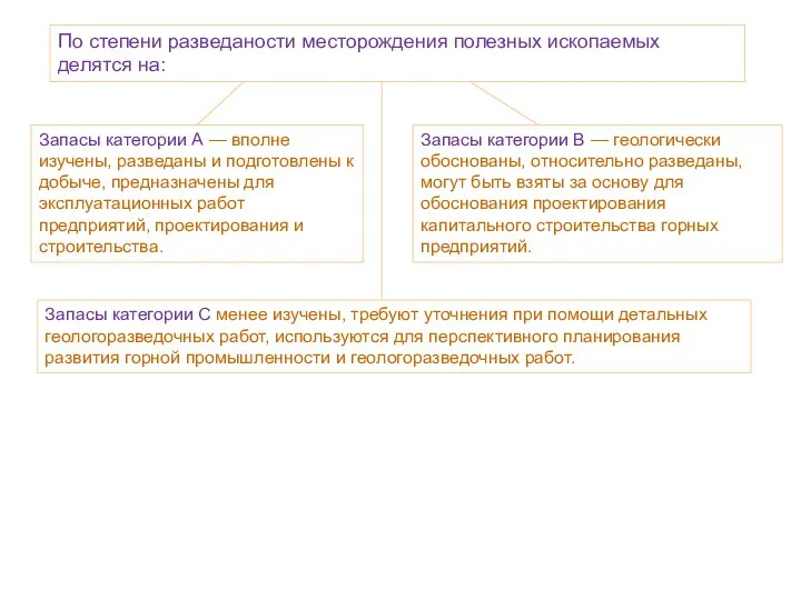 По степени разведаности месторождения полезных ископаемых делятся на: Запасы категории А