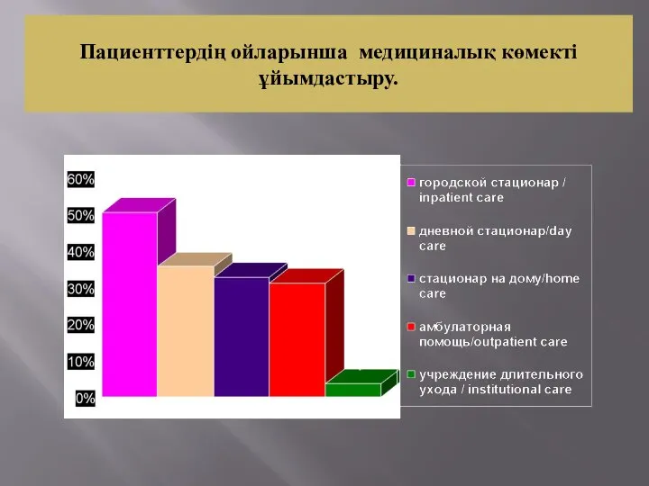 Пациенттердің ойларынша медициналық көмекті ұйымдастыру.