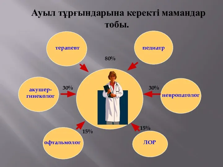 Ауыл тұрғындарына керекті мамандар тобы. ВОП терапевт педиатр акушер-гинеколог невропатолог ЛОР