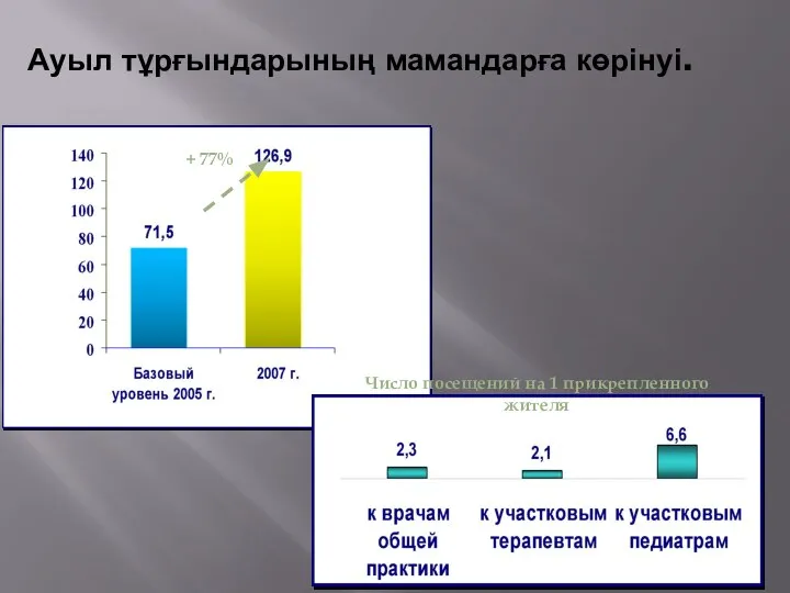 Ауыл тұрғындарының мамандарға көрінуі. + 77% Число посещений на 1 прикрепленного жителя