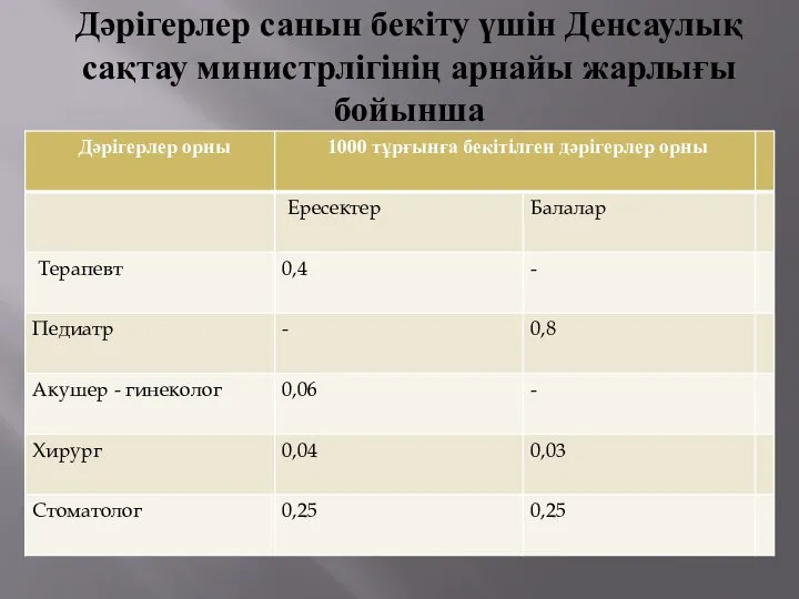 Дәрігерлер санын бекіту үшін Денсаулық сақтау министрлігінің арнайы жарлығы бойынша