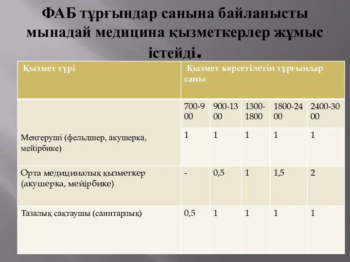 ФАБ тұрғындар санына байланысты мынадай медицина қызметкерлер жұмыс істейді.