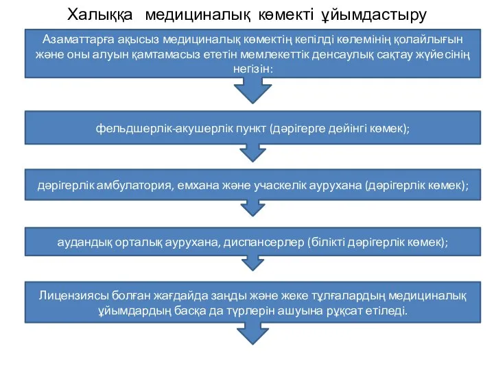 Халыққа медициналық көмекті ұйымдастыру Азаматтарға ақысыз медициналық көмектiң кепiлдi көлемiнiң қолайлығын