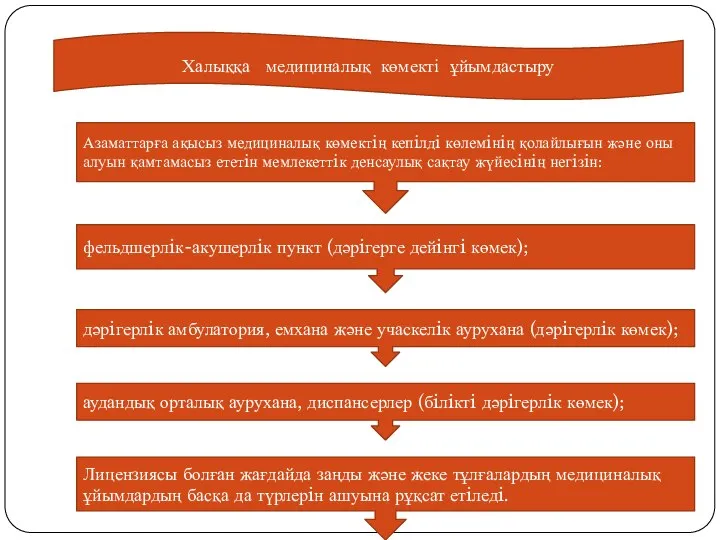 Халыққа медициналық көмекті ұйымдастыру Азаматтарға ақысыз медициналық көмектiң кепiлдi көлемiнiң қолайлығын