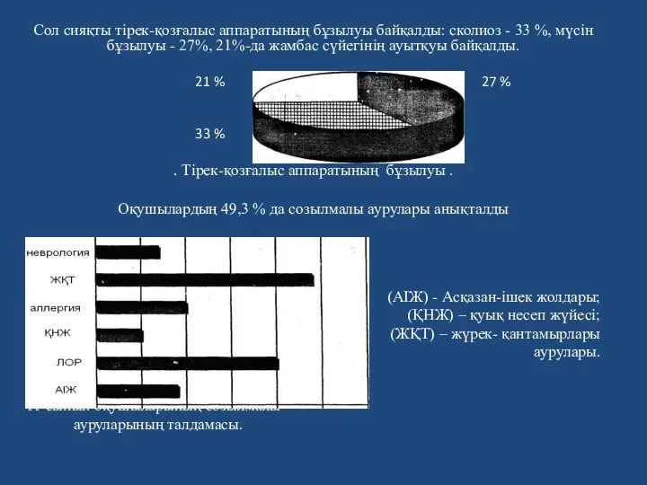 Сол сияқты тірек-қозғалыс аппаратының бұзылуы байқалды: сколиоз - 33 %, мүсін