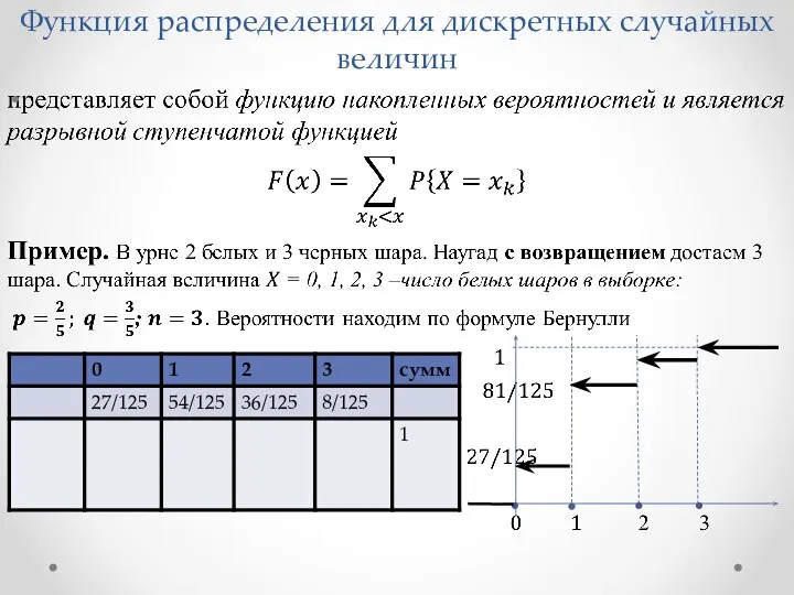 Функция распределения для дискретных случайных величин