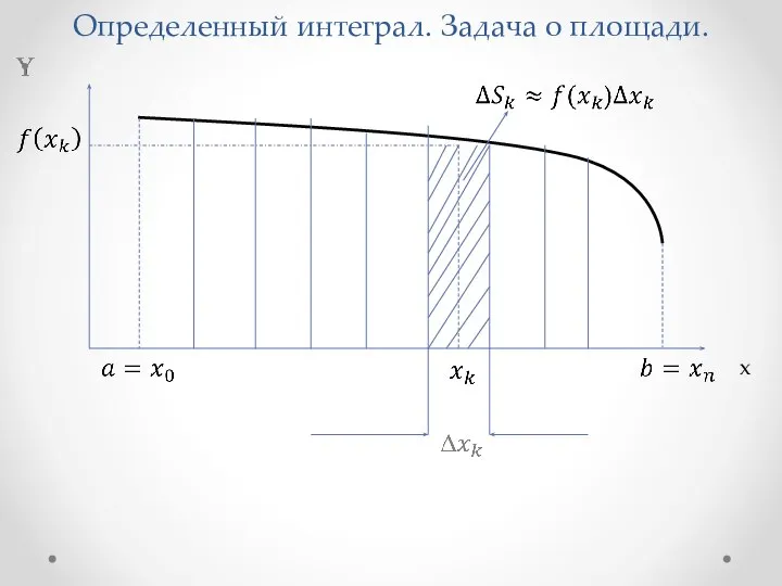 Определенный интеграл. Задача о площади. x